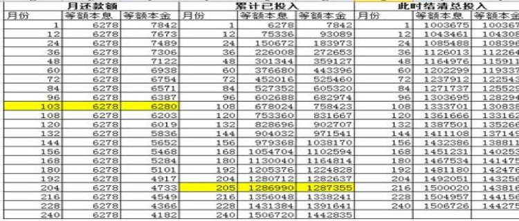 选择等额本金后悔死了怎么回事 为什么大部分人选择等额本金(选择等额本金后悔死了 本息)