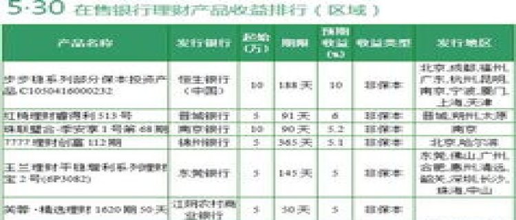 银行理财产品一般几天到账(银行理财产品有哪些)