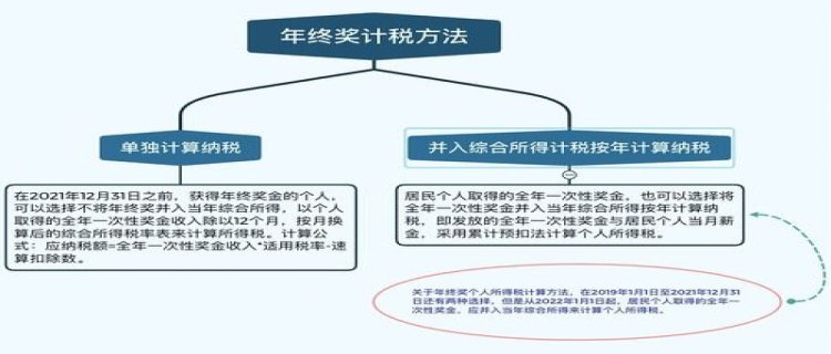 8万年终奖怎么算个税(年终奖怎么单独算个税)