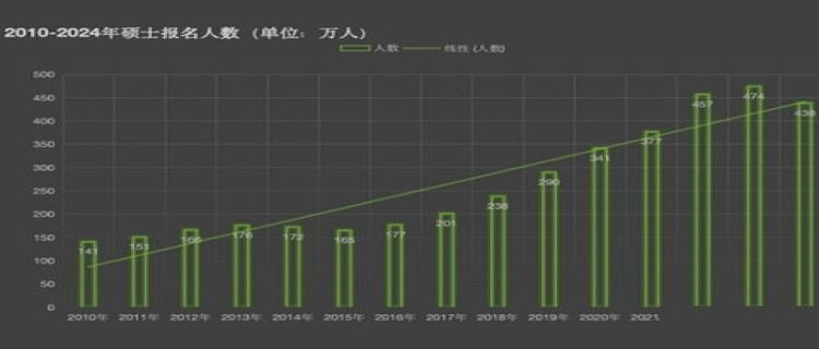 2024年考研人数下降了多少 2024考研人数为什么下降