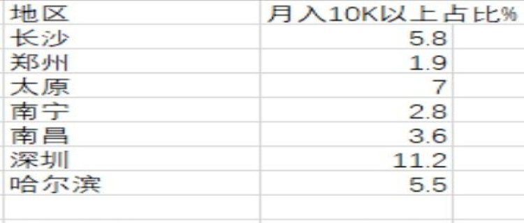 中国月收入1万以上的有多少人(中国月收入1万以上的有多少人2022)