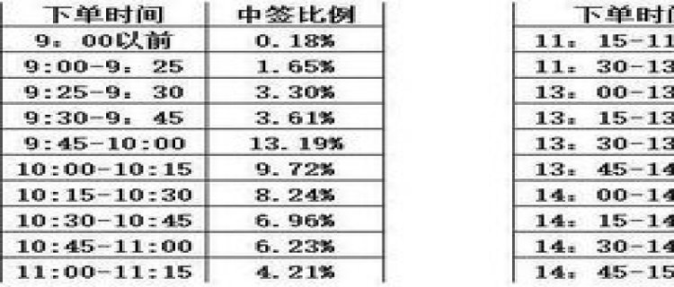 打新股资金冻结几天(打新股需要多少资金才能参与)