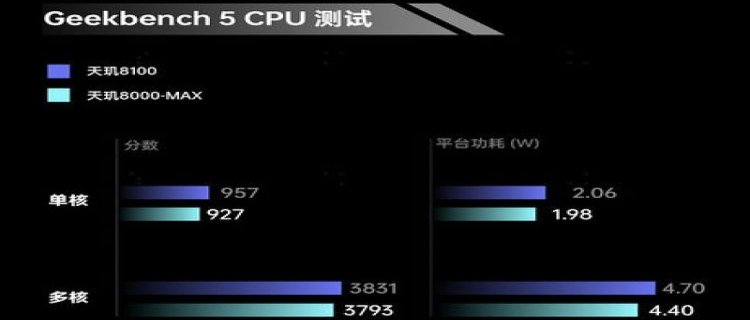 天玑8100max相当于苹果a几(天玑8100能撑几年)