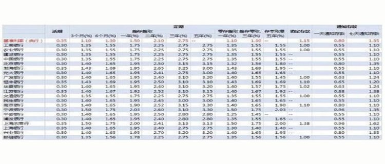 银行存款100万一年利息最高多少(银行存款100一年利息最高多少钱)