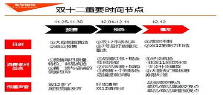 2023年淘宝双十二比双十一更优惠吗 双十一和双十二哪个优惠力度比较大