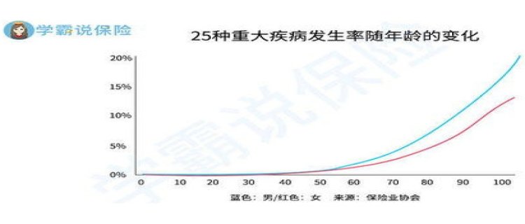 重疾险保到70岁就已经足够了(36岁就别买重疾险了)