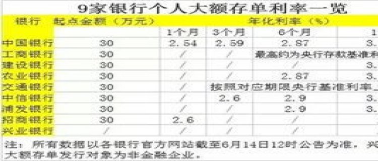 大额存单利率下调对储户有什么影响 额存单利率下调了钱放哪里合适