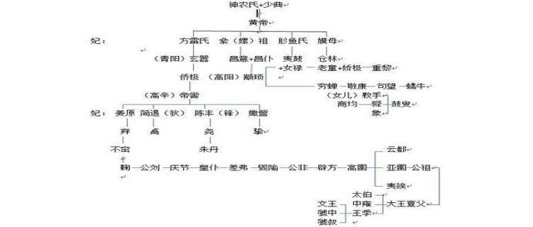 五帝时期的帝位传承 可能是炎黄与东夷两大政治集团轮流执政