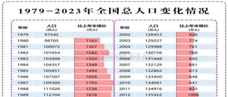 2023年中国出生人口902万人，人口自然增长率如何