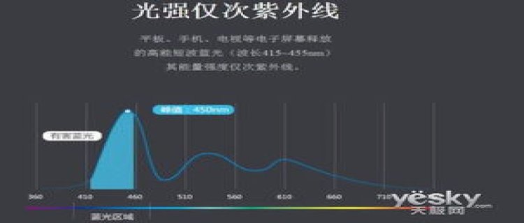 可见光中对眼睛伤害最大的光是什么 蓝光的危害有哪些(在可见光中什么光最伤眼睛)