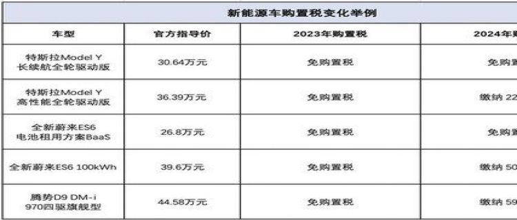 2024年新能源汽车购置税减免政策(新能源车购置税2024年还有减免吗)