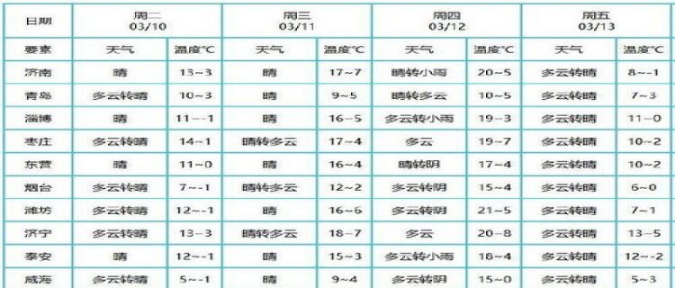 2024年青岛三月份温度大概多少度